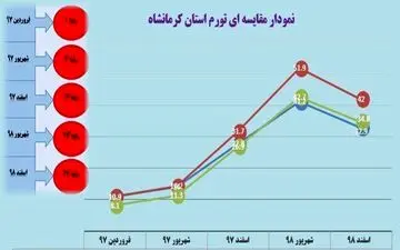 کارشناس اقتصادی:سهم کالای با دوام در سبد تورم پایین است
