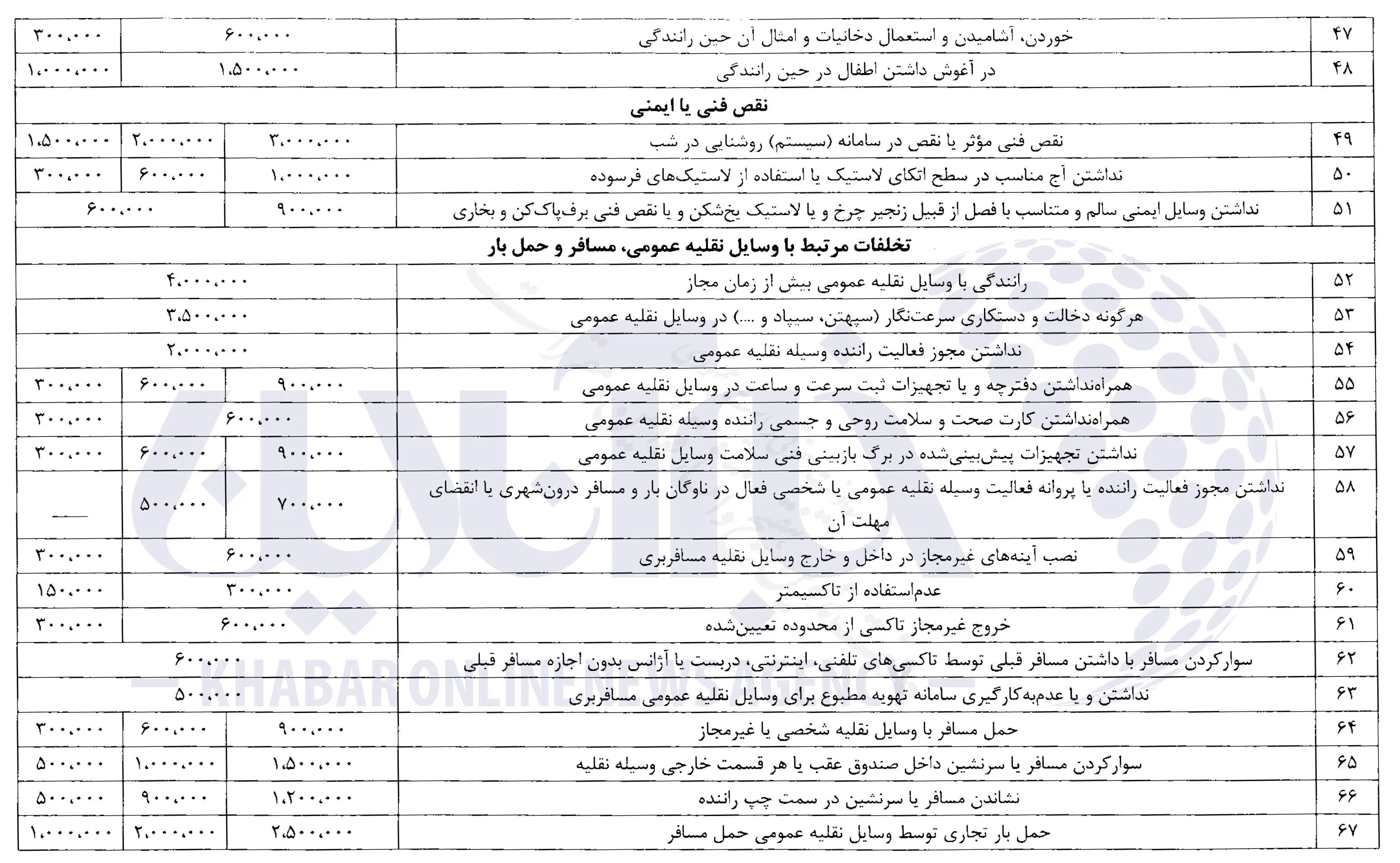 جزئیات کامل از جدیدترین نرخ جرائم رانندگی/ عکس