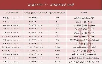 قیمت آپارتمان‌های ۱۰ ساله تهران +جدول