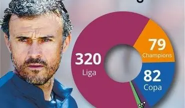  آمار/ رکورد جدید لوئیس انریکه با بارسلونا 