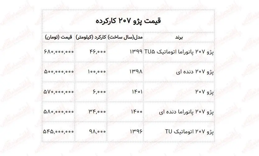 قیمت ۲۰۷ صفر و کارکرده / پرفروش ترین پژو ایران خودرو را چند بخریم؟ + جدول