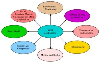 تکنیک های افزایش طول عمر شبکه حسگر بی سیم