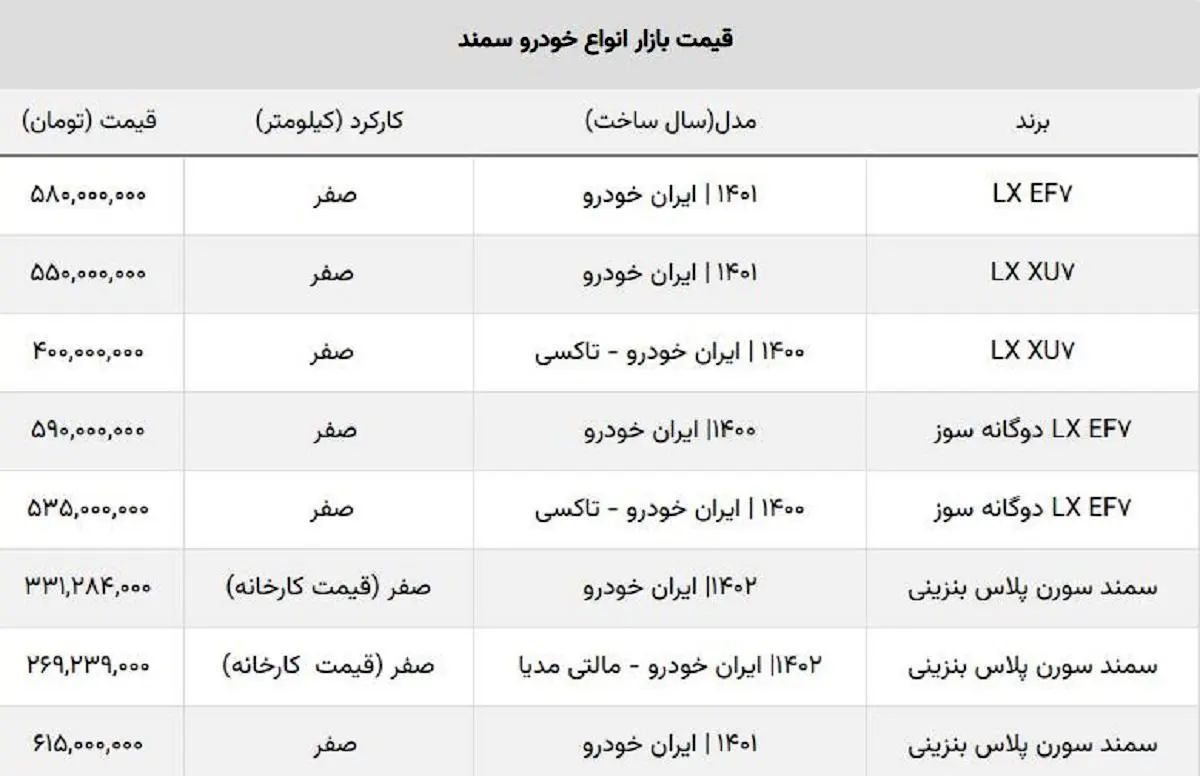 جدیدترین قیمت انواع سمند / کدام مدل ارزان شد؟ + جدول