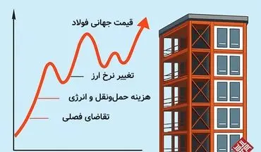 الان بهترین زمان خرید پروفیل است؟ قیمت و راهنمای فوری