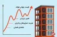 الان بهترین زمان خرید پروفیل است؟ قیمت و راهنمای فوری
