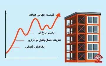 الان بهترین زمان خرید پروفیل است؟ قیمت و راهنمای فوری