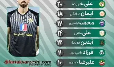 نبرد دستکش طلایی در لیگ یک؛ ملکی و غلامزاده با 20 کلین‌شیت دوشادوش