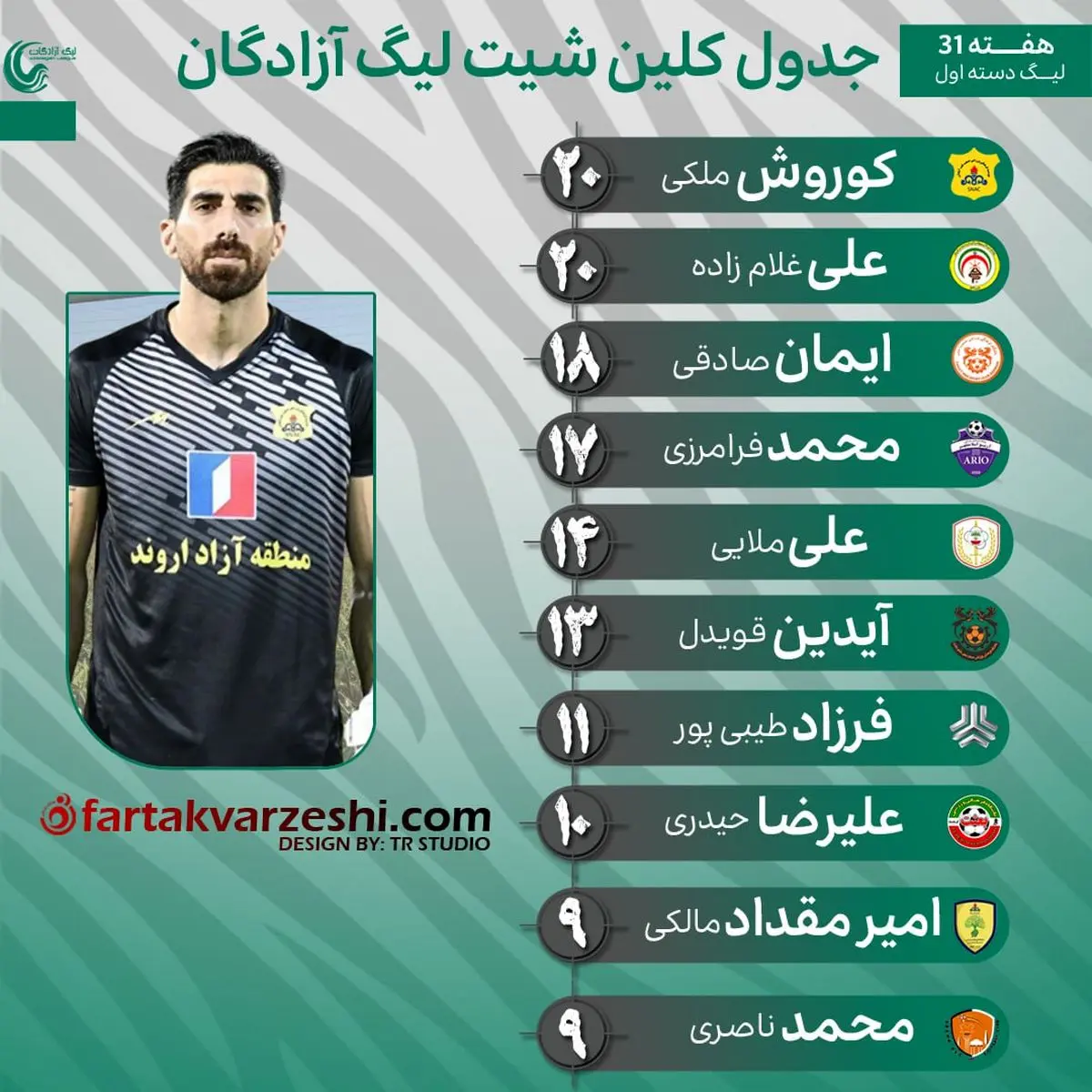   نبرد دستکش طلایی در لیگ یک؛ ملکی و غلامزاده با ۲۰ کلین‌شیت دوشادوش 
