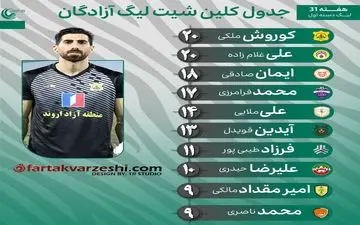 نبرد دستکش طلایی در لیگ یک؛ ملکی و غلامزاده با 20 کلین‌شیت دوشادوش