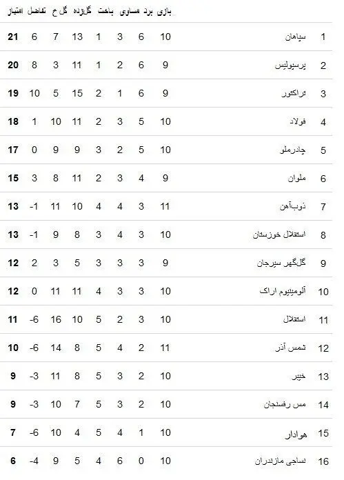 لیگ برتر فوتبال , تیم فوتبال ذوب‌آهن اصفهان , شمس آذر قزوین , 