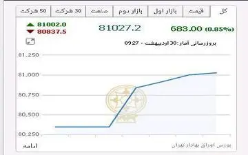 شاخص کل بورس از81 هزار واحد عبور کرد/ بورس سبزپوش شد
