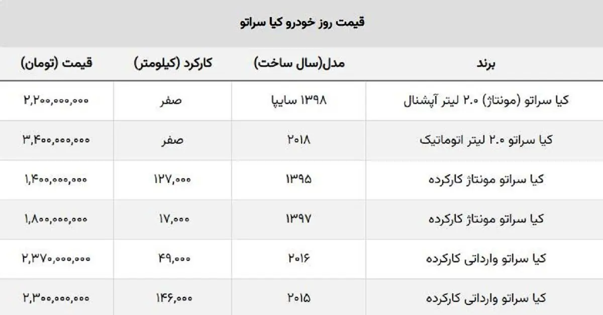 قیمت جدید کیا سراتو مونتاژی سایپا اعلام شد + جدول