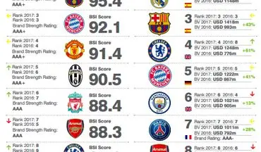  رئال بالاتر از بارسا قدرتمندترین برند فوتبال شد