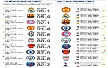  رئال بالاتر از بارسا قدرتمندترین برند فوتبال شد