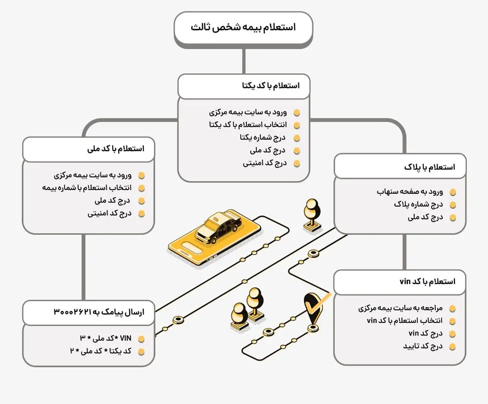 آموزش جامع استعلام بیمه شخص ثالث با چند کلیک