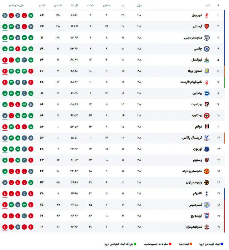 پرونده لیگ برتر انگلیس بسته شد/ برندگان سهمیه لیگ قهرمانان اروپا مشخص شدند +جدول