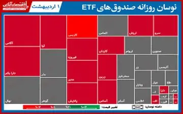 گزارش روزانه صندوق‌هایETF‌ (۱اردیبهشت۱۴۰۰) 
