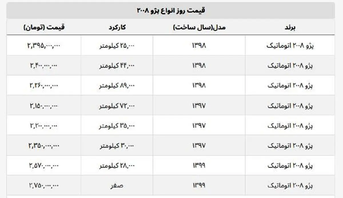 پژو ۲۰۰۸ دست دوم بالای ۲.۵ میلیارد قیمت خورد! + جدول قیمت