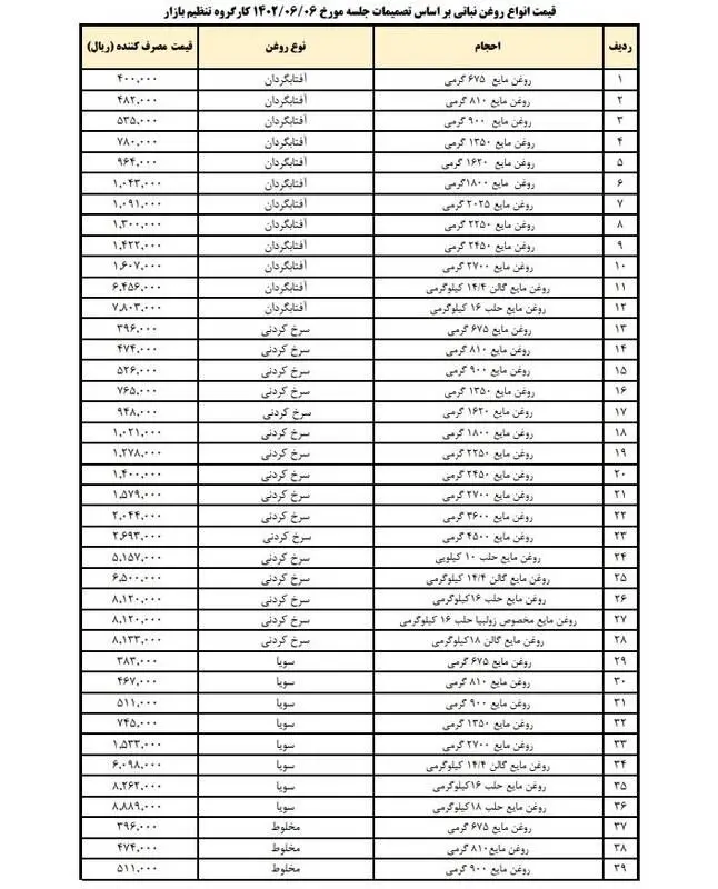 قیمت‌های جدید انواع روغن نباتی در بازار+ جدول