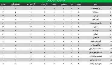 جدول لیگ برتر در پایان هفته دوم + عکس